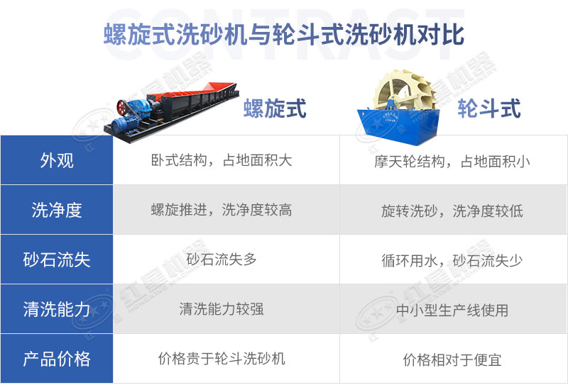 螺旋式洗砂機與輪斗式洗砂機各有優(yōu)勢